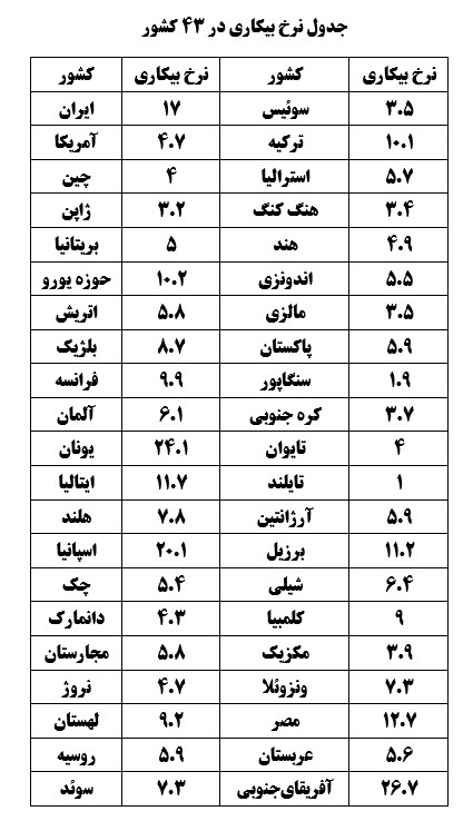 رتبه بندی کشورها در بیکاری