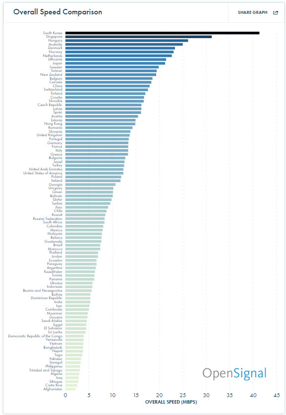 پرسرعت ترین اینترنت جهان در اختیار کدام کشور است؟