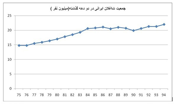 چند میلیون نفر  در ایران هیچ شغلی ندارند؟