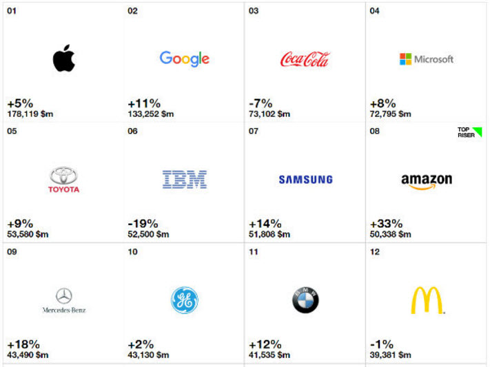 اپل، گوگل و مایکروسافت بر قله برترین برندهای جهان در سال ۲۰۱۶